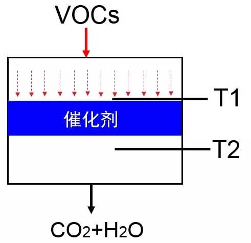 催化燃燒設(shè)備中VOCs催化劑失活原因分析